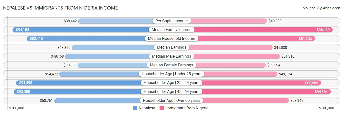 Nepalese vs Immigrants from Nigeria Income