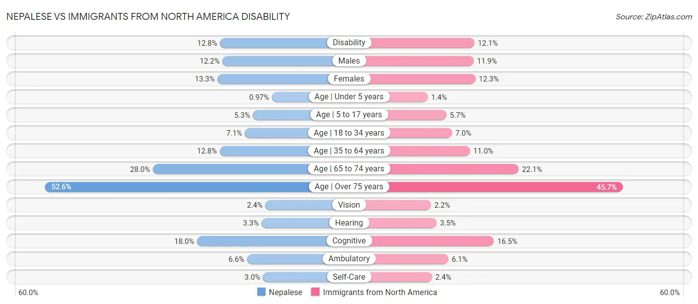 Nepalese vs Immigrants from North America Disability