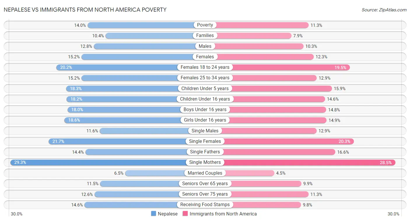 Nepalese vs Immigrants from North America Poverty