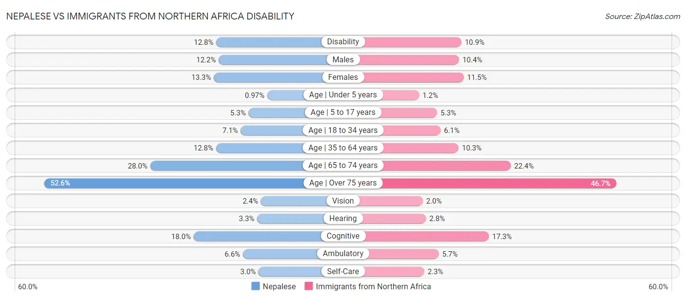 Nepalese vs Immigrants from Northern Africa Disability