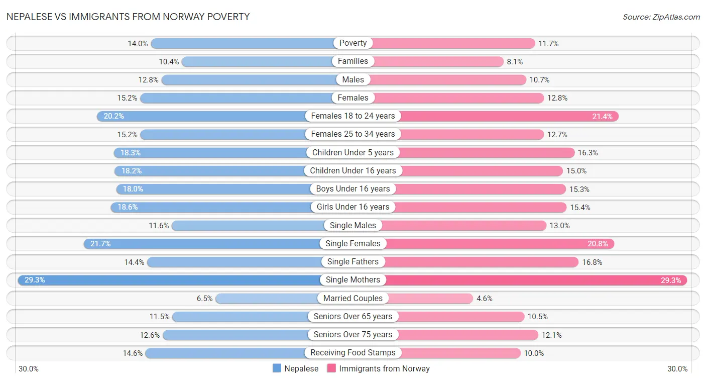 Nepalese vs Immigrants from Norway Poverty