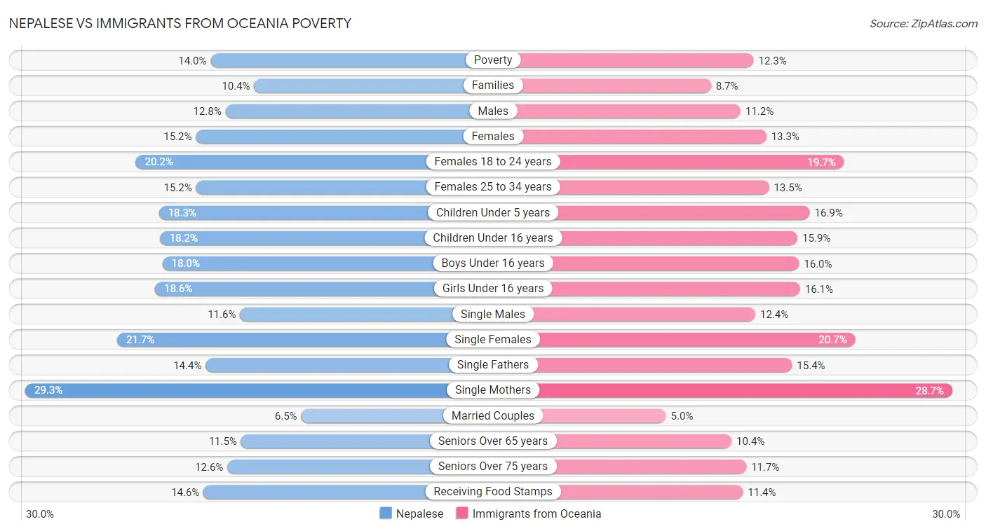 Nepalese vs Immigrants from Oceania Poverty