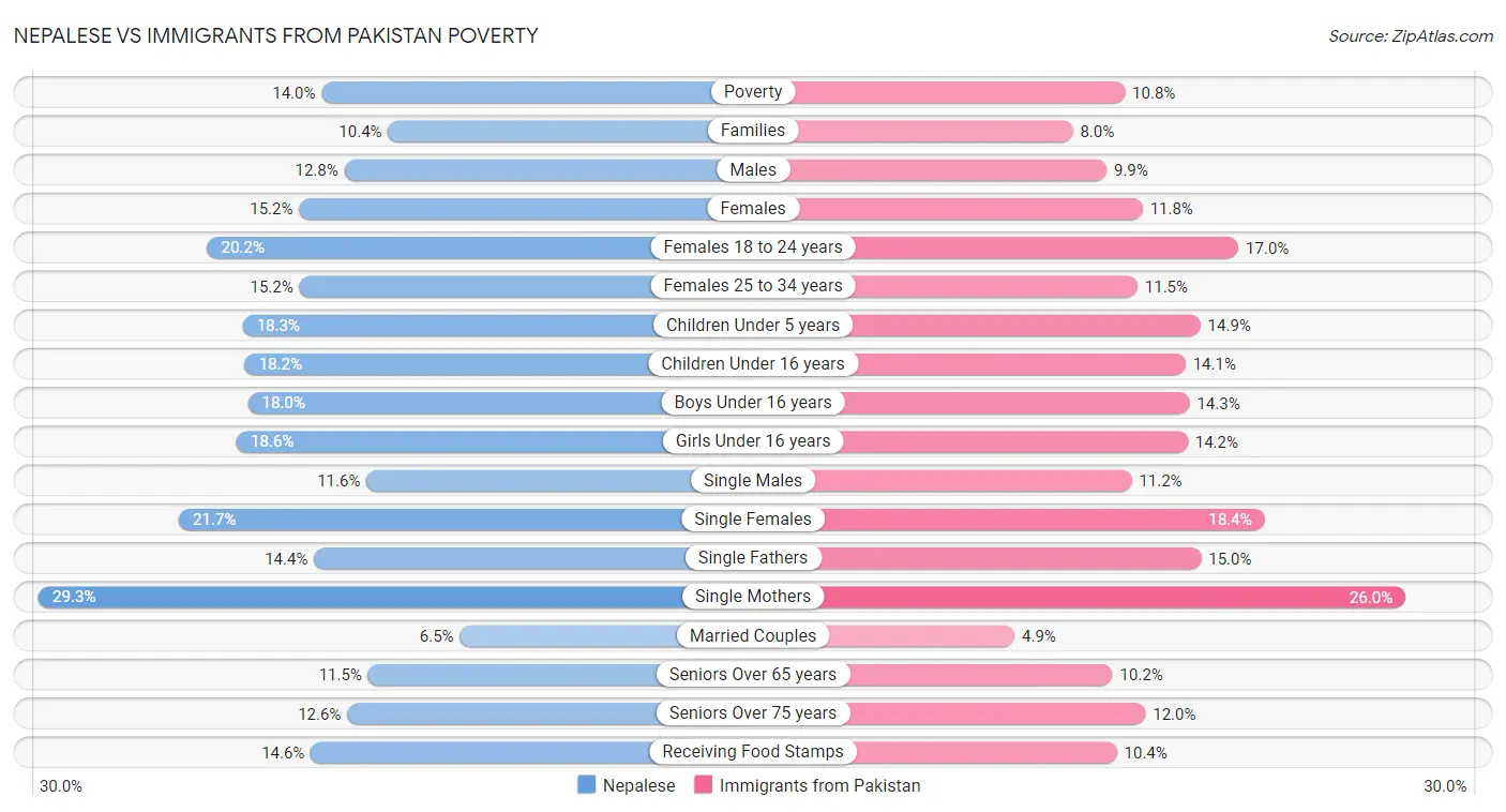 Nepalese vs Immigrants from Pakistan Poverty