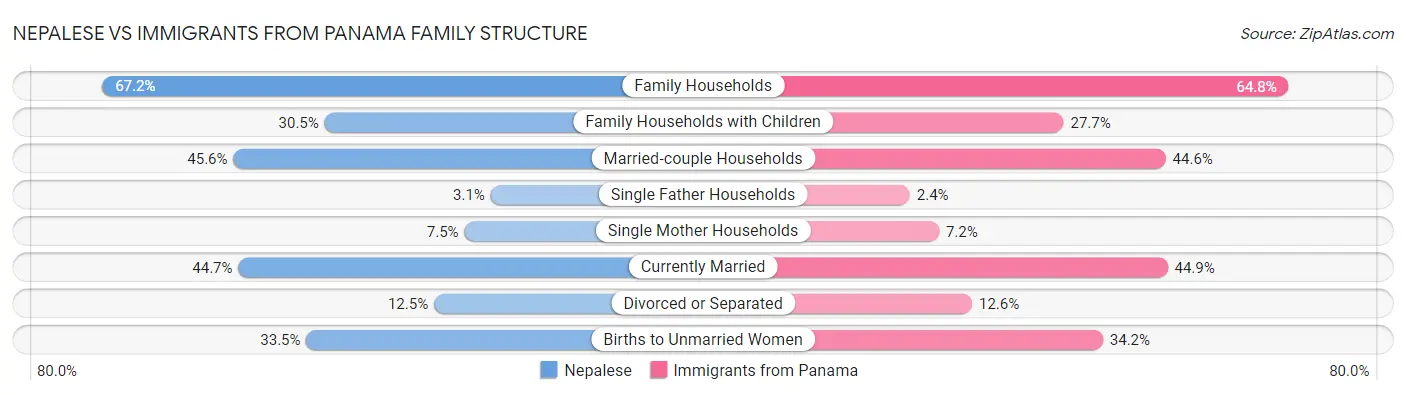 Nepalese vs Immigrants from Panama Family Structure