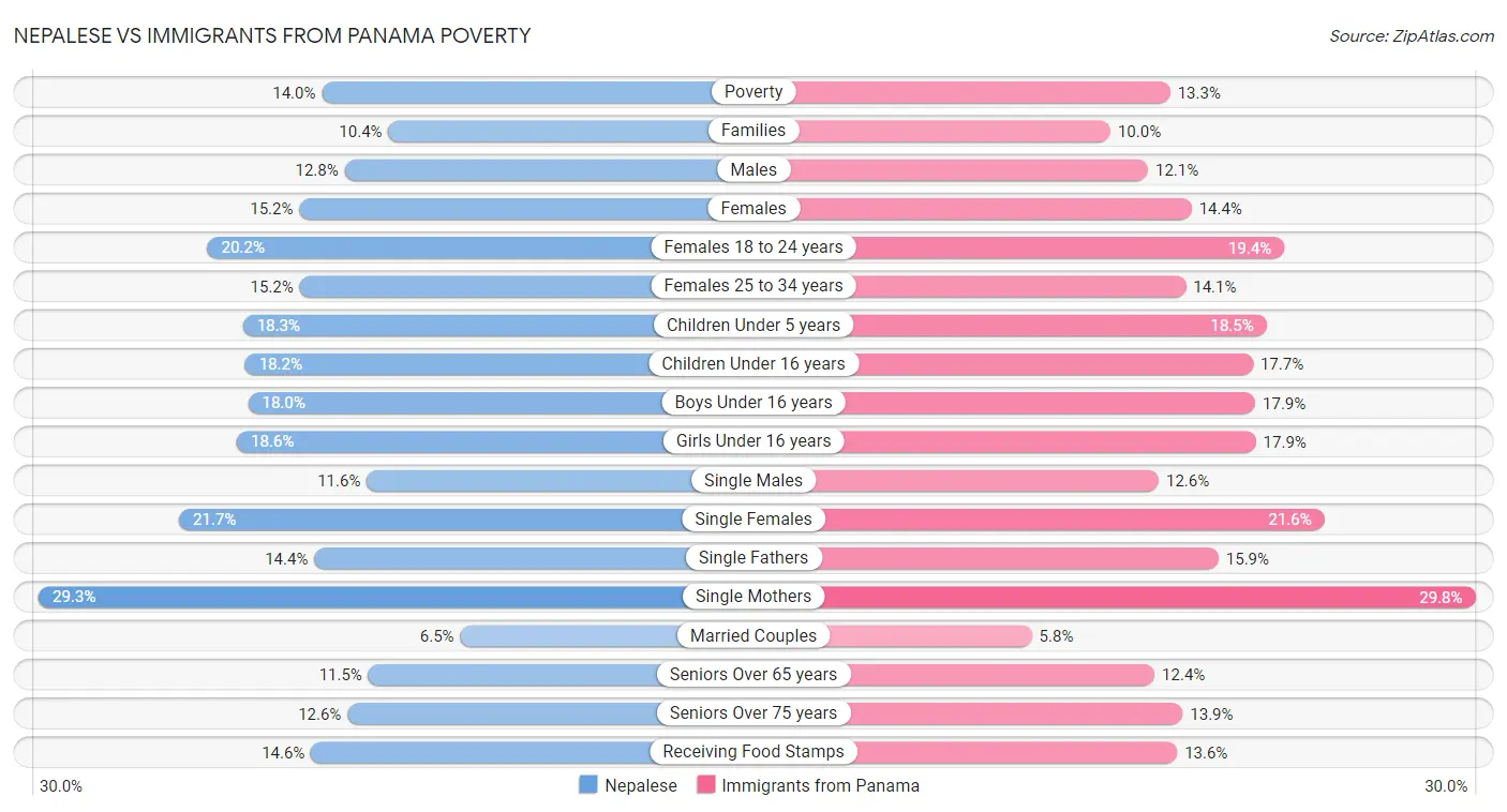 Nepalese vs Immigrants from Panama Poverty
