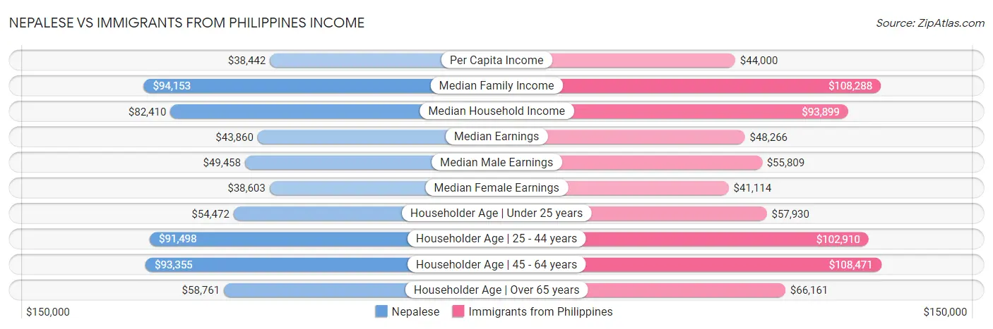 Nepalese vs Immigrants from Philippines Income