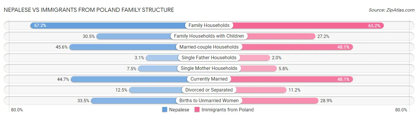 Nepalese vs Immigrants from Poland Family Structure