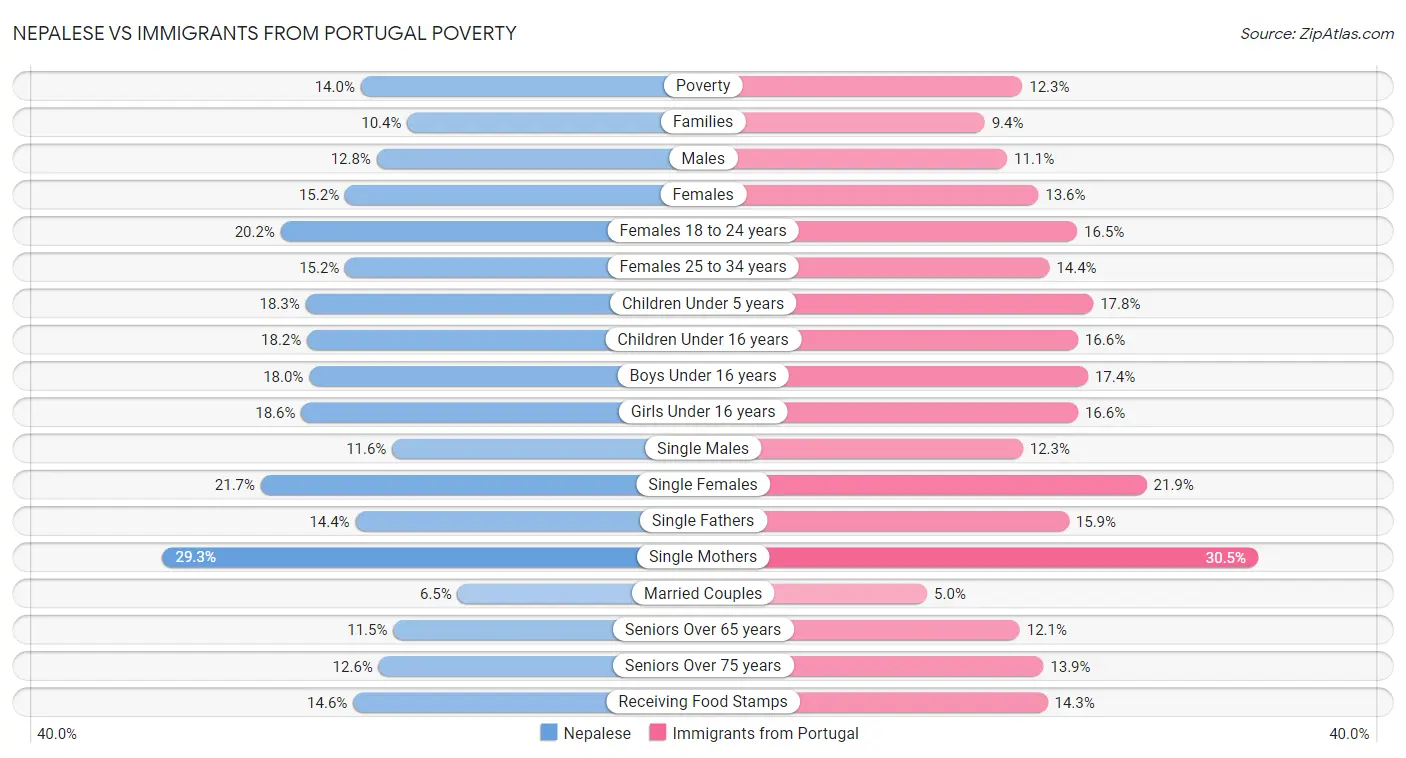 Nepalese vs Immigrants from Portugal Poverty