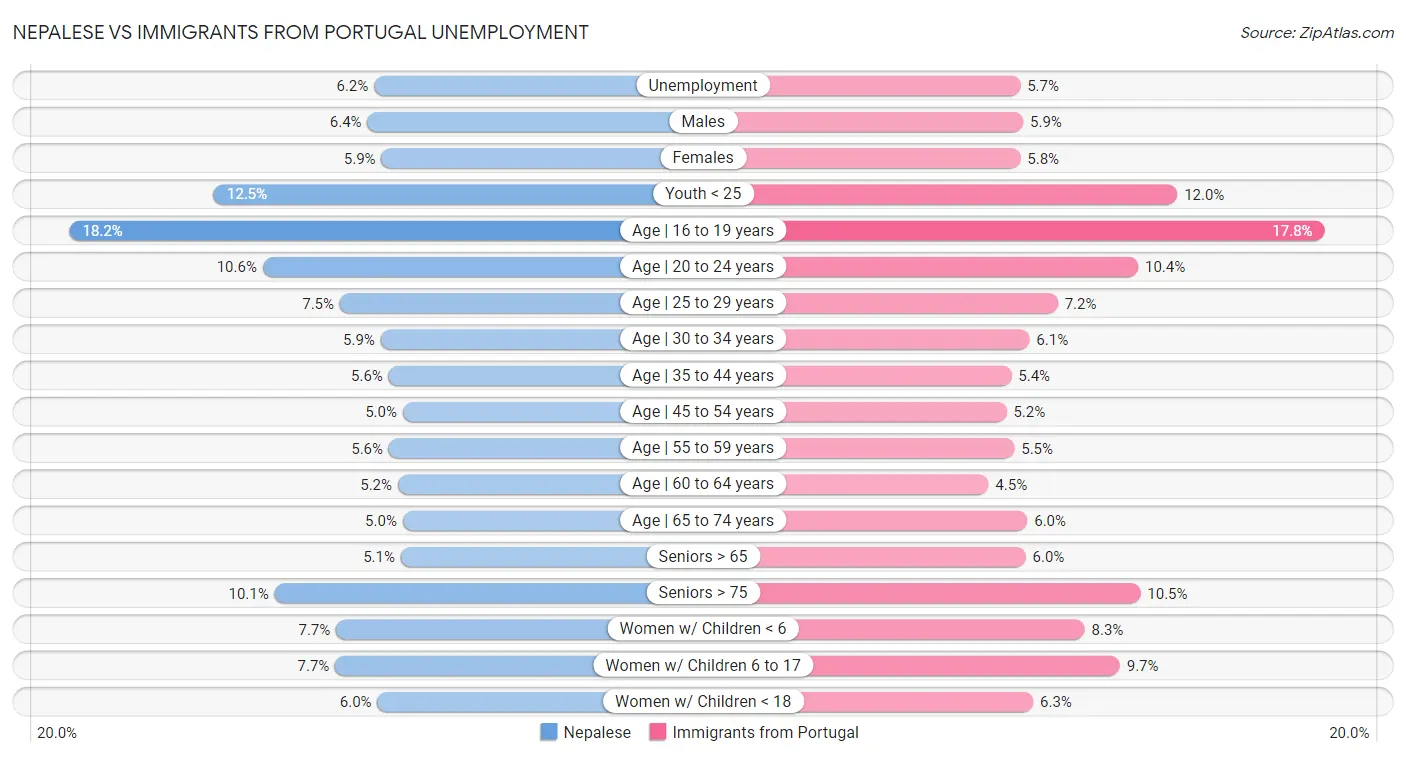 Nepalese vs Immigrants from Portugal Unemployment