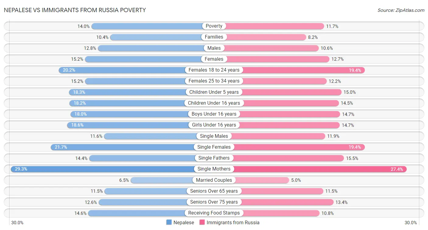 Nepalese vs Immigrants from Russia Poverty