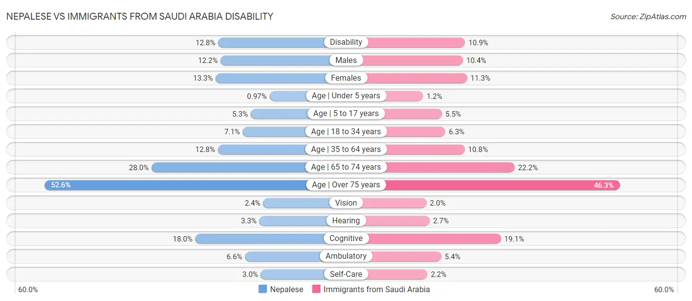 Nepalese vs Immigrants from Saudi Arabia Disability