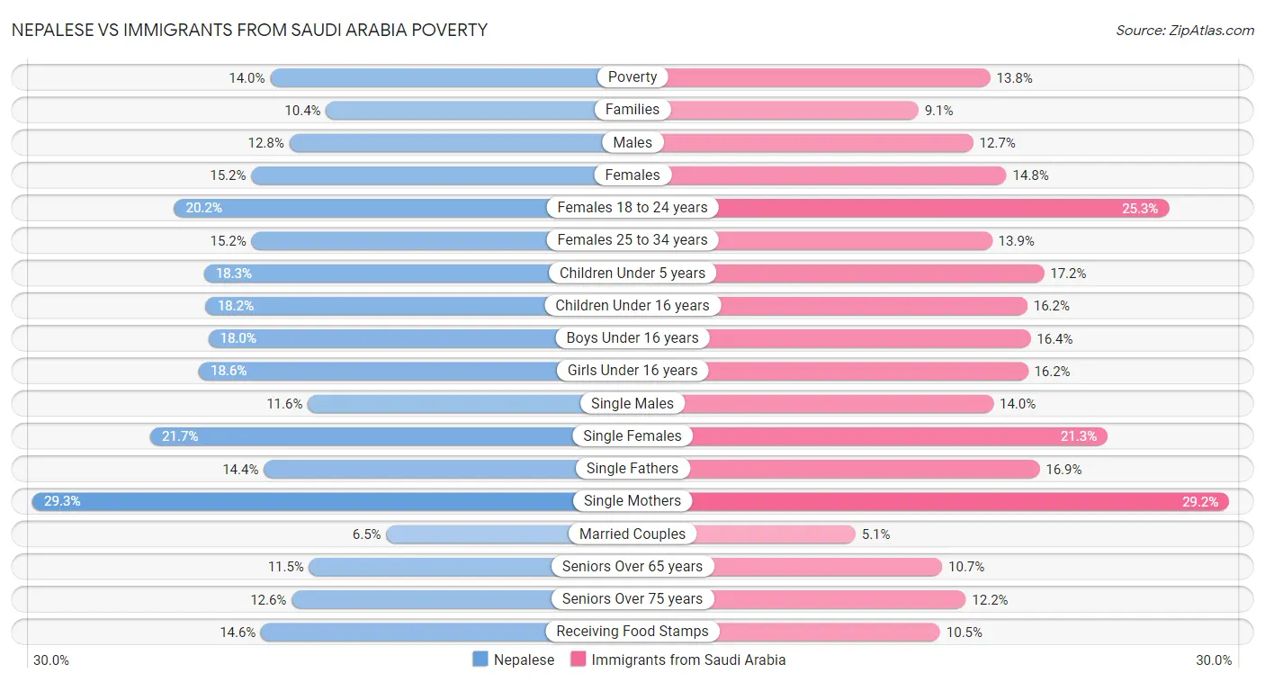 Nepalese vs Immigrants from Saudi Arabia Poverty