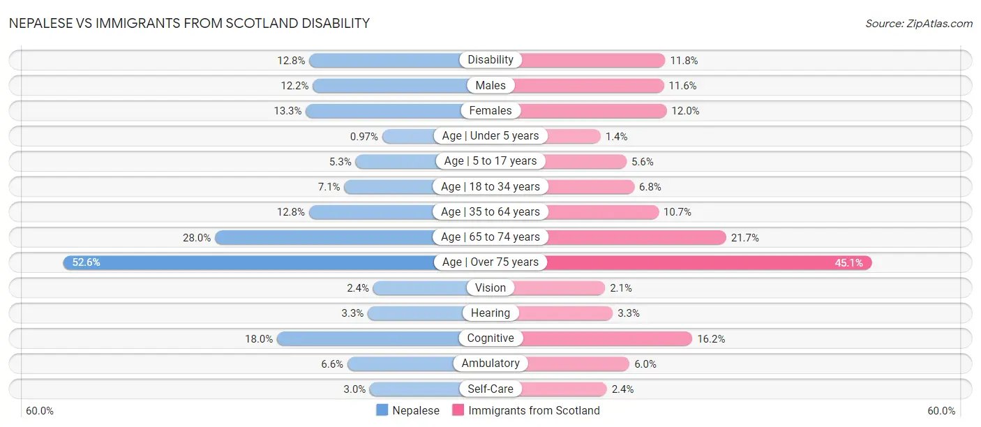 Nepalese vs Immigrants from Scotland Disability