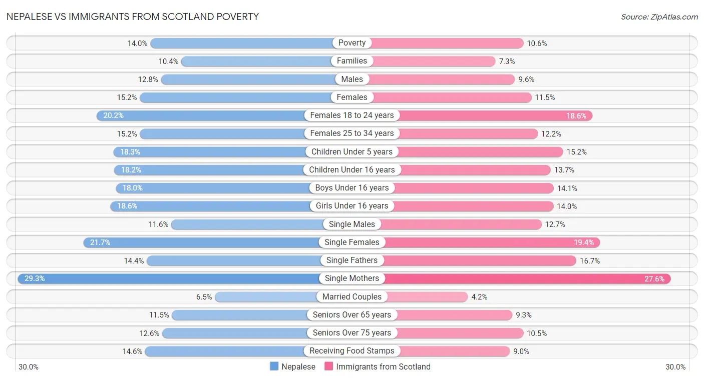 Nepalese vs Immigrants from Scotland Poverty