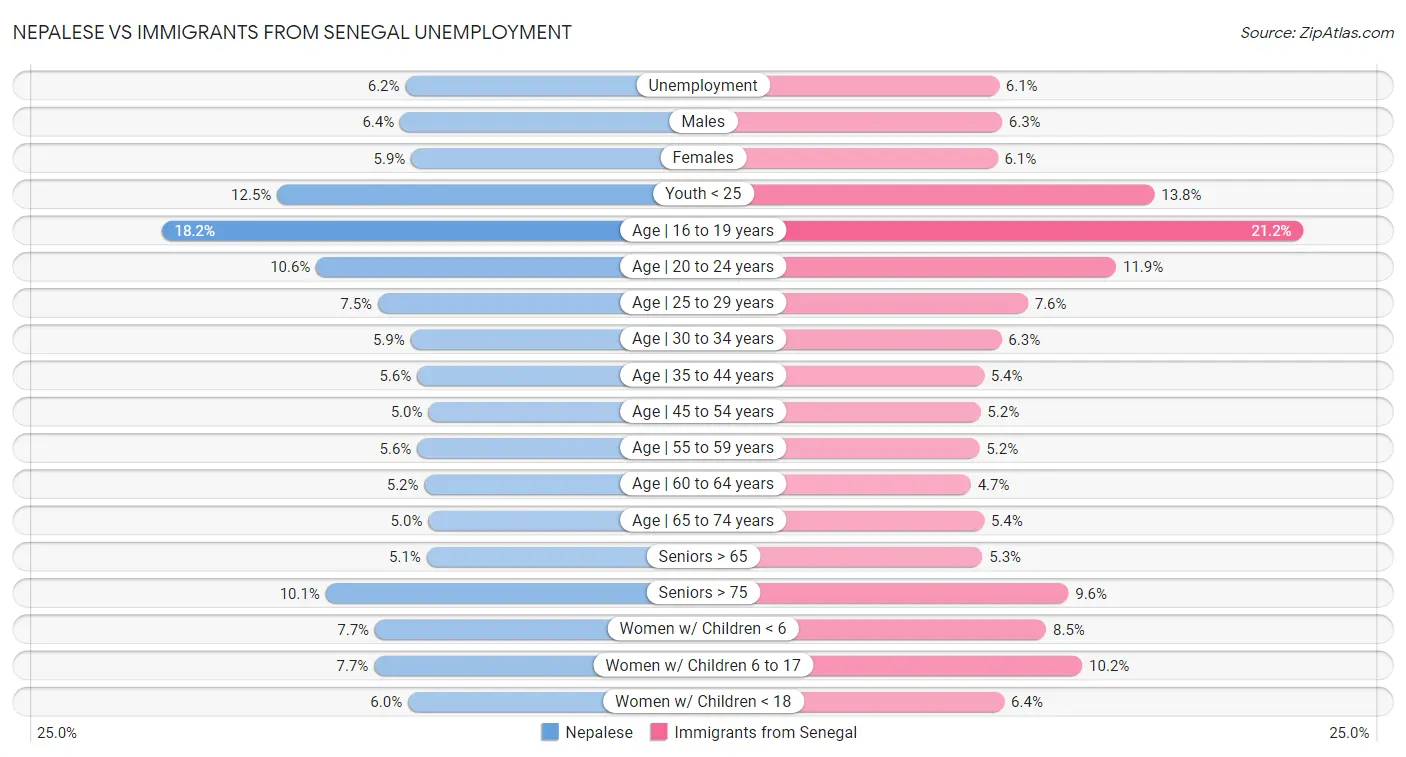 Nepalese vs Immigrants from Senegal Unemployment