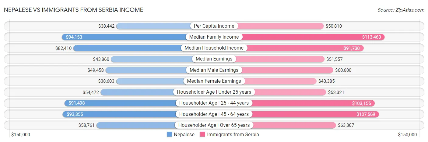 Nepalese vs Immigrants from Serbia Income