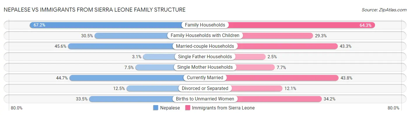 Nepalese vs Immigrants from Sierra Leone Family Structure