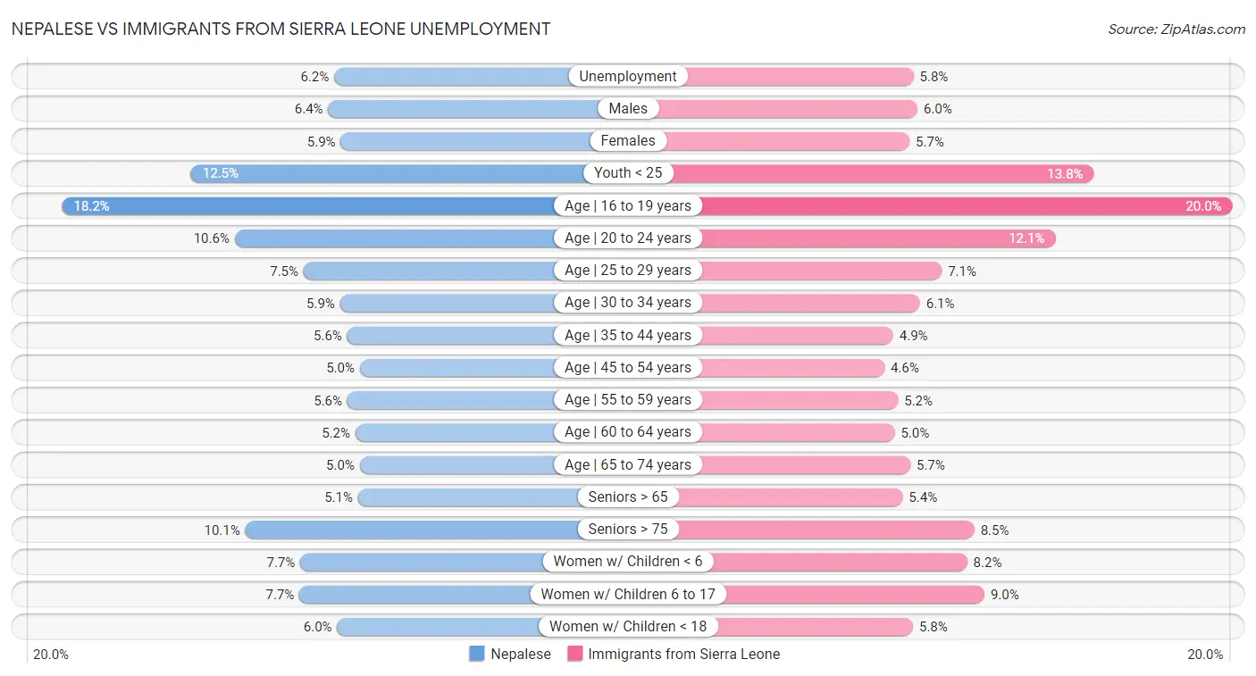Nepalese vs Immigrants from Sierra Leone Unemployment
