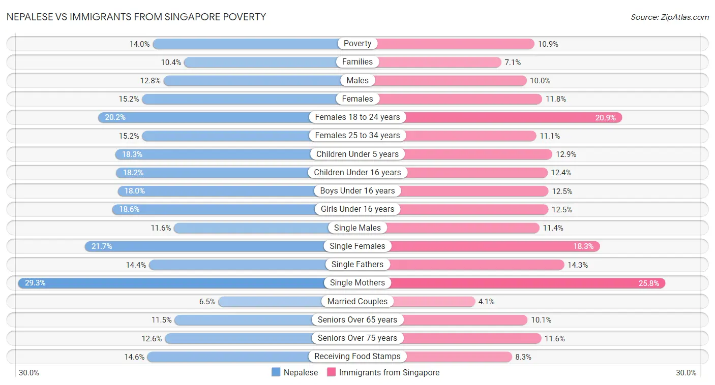 Nepalese vs Immigrants from Singapore Poverty