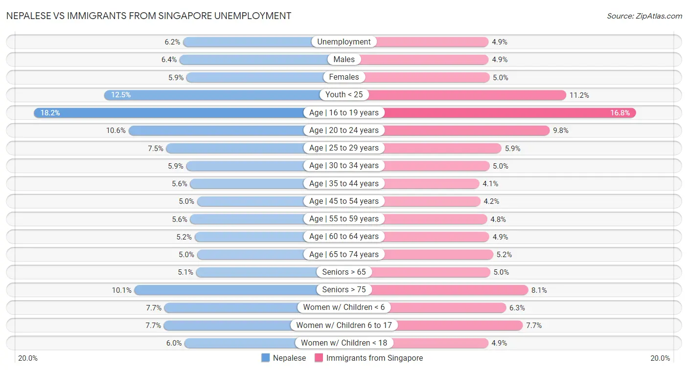 Nepalese vs Immigrants from Singapore Unemployment