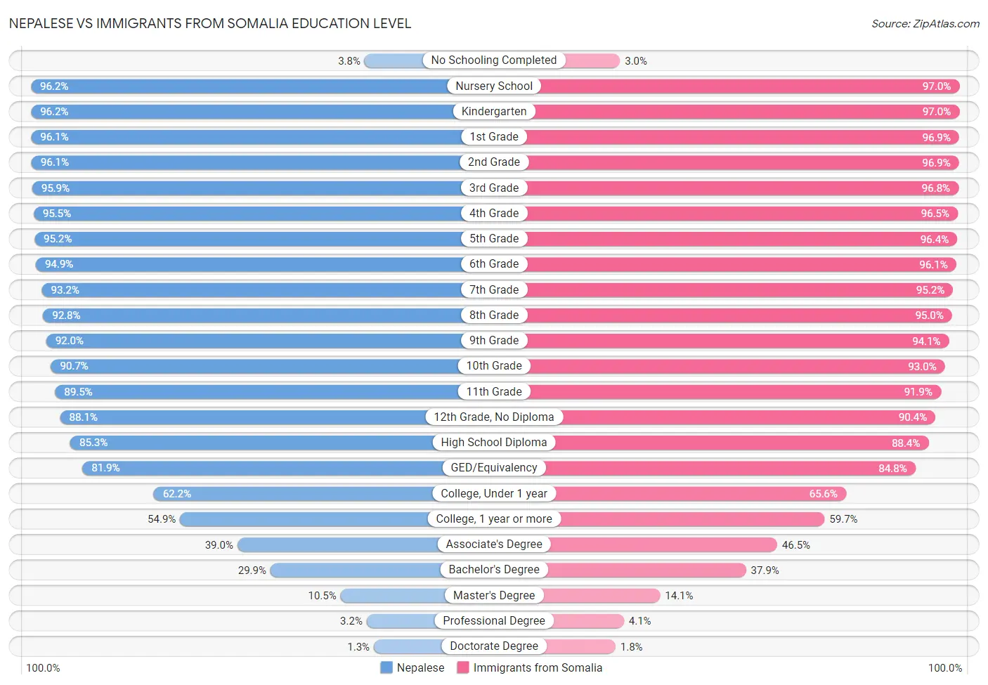 Nepalese vs Immigrants from Somalia Education Level