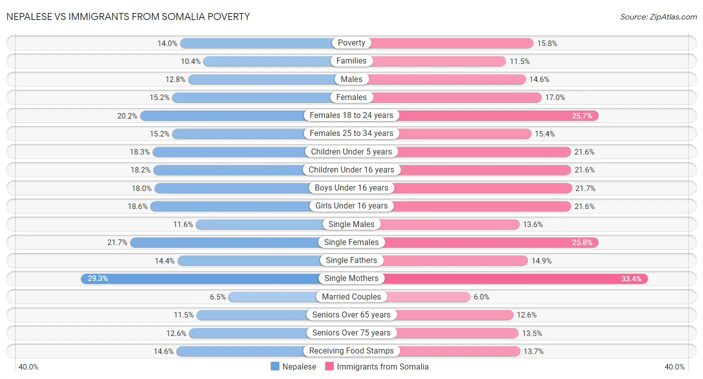 Nepalese vs Immigrants from Somalia Poverty