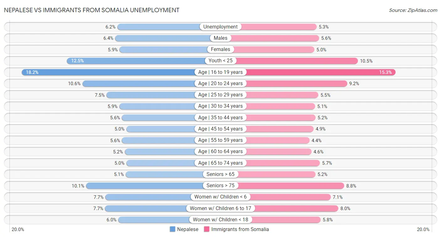 Nepalese vs Immigrants from Somalia Unemployment