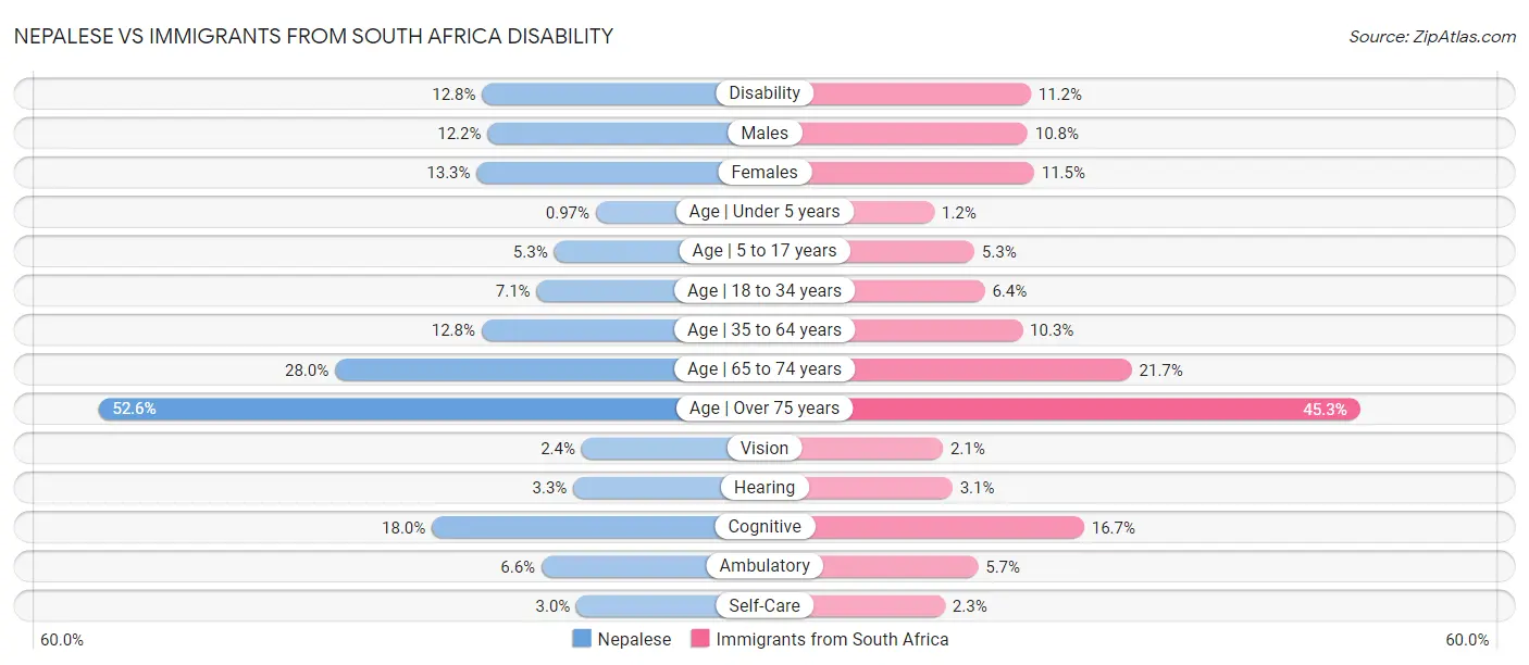 Nepalese vs Immigrants from South Africa Disability