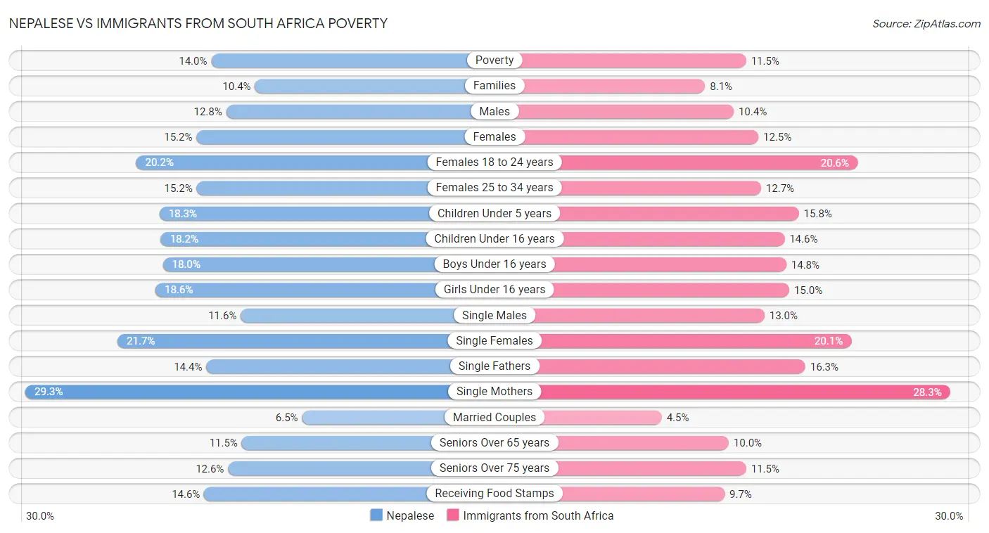 Nepalese vs Immigrants from South Africa Poverty