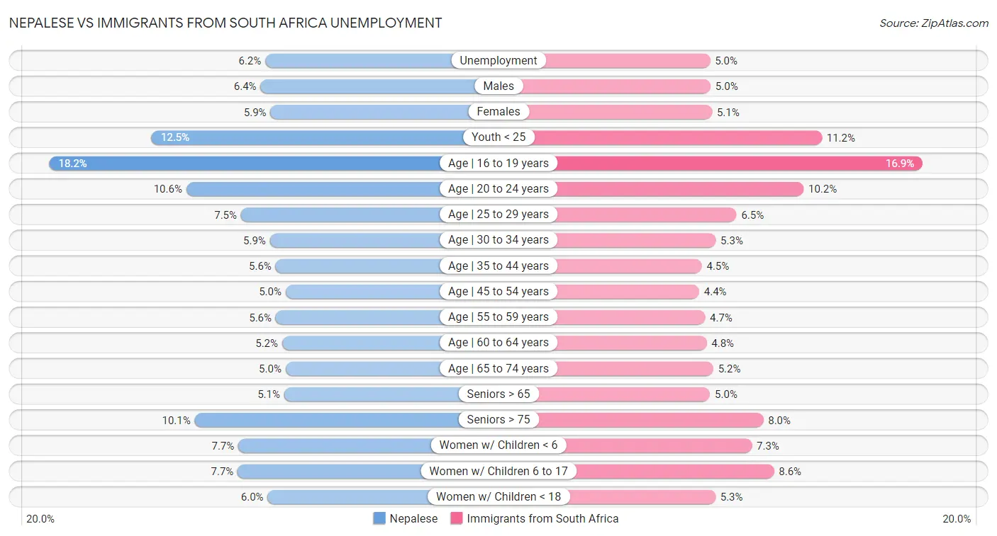 Nepalese vs Immigrants from South Africa Unemployment