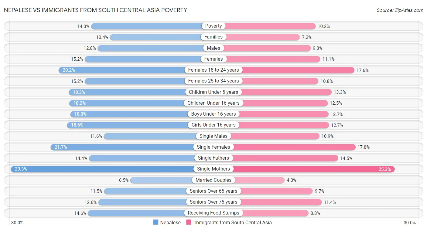 Nepalese vs Immigrants from South Central Asia Poverty