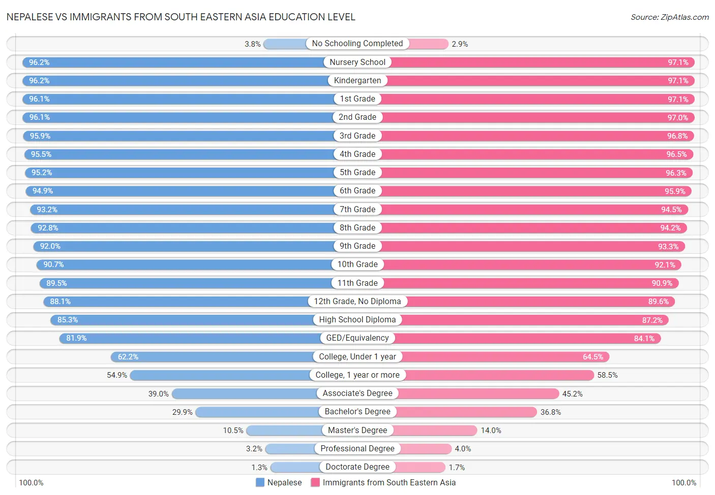 Nepalese vs Immigrants from South Eastern Asia Education Level