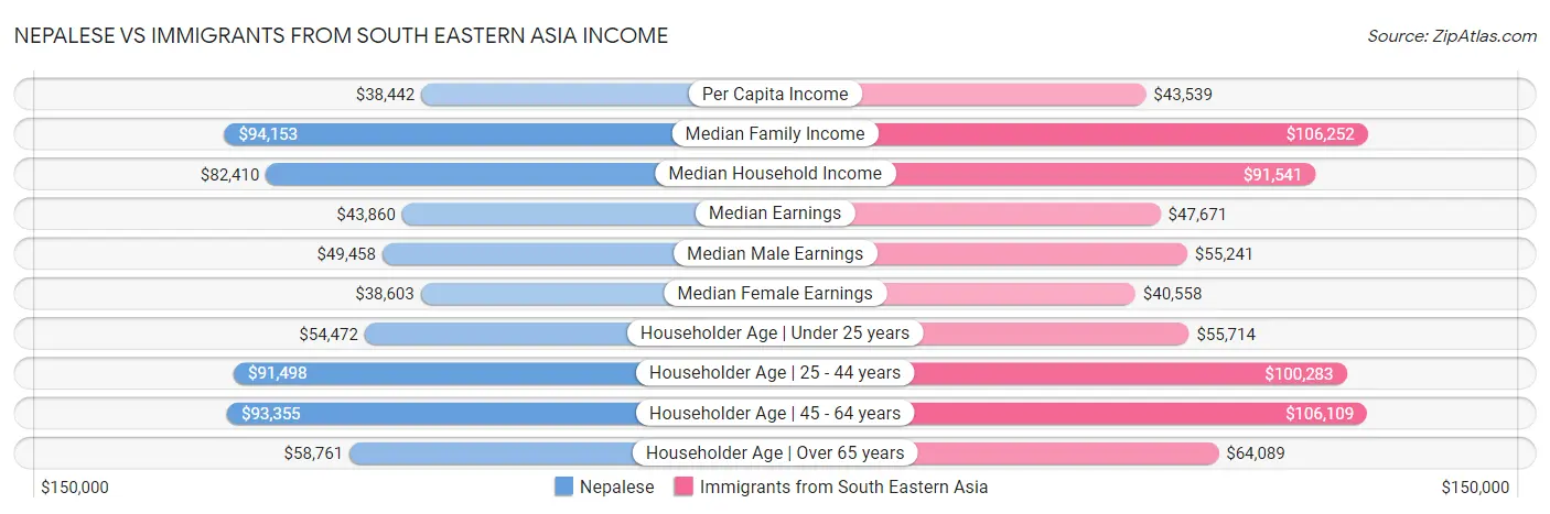 Nepalese vs Immigrants from South Eastern Asia Income