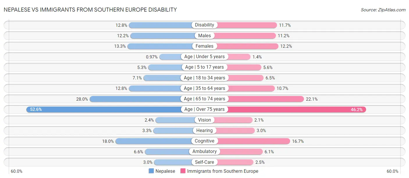 Nepalese vs Immigrants from Southern Europe Disability