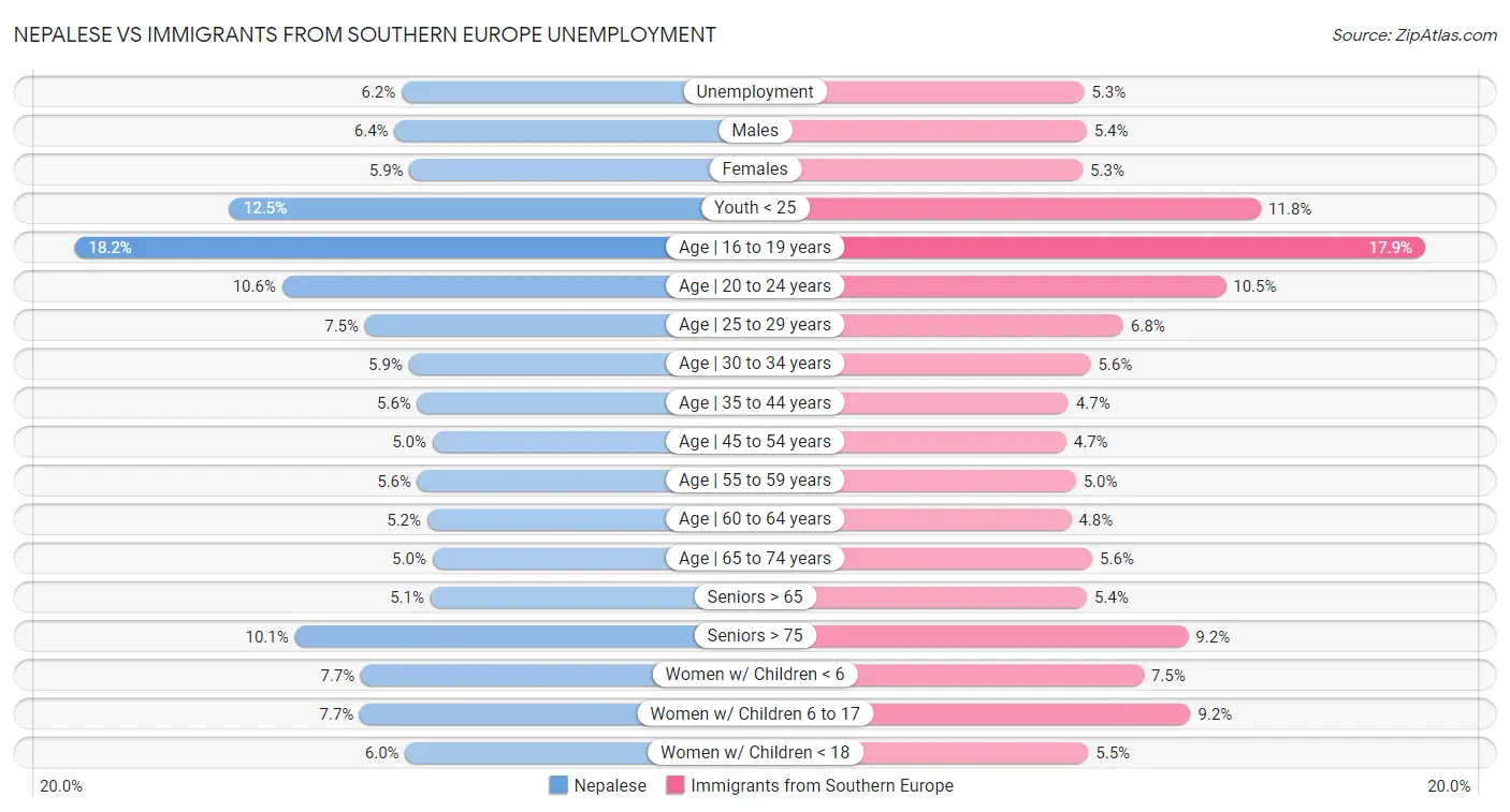 Nepalese vs Immigrants from Southern Europe Unemployment