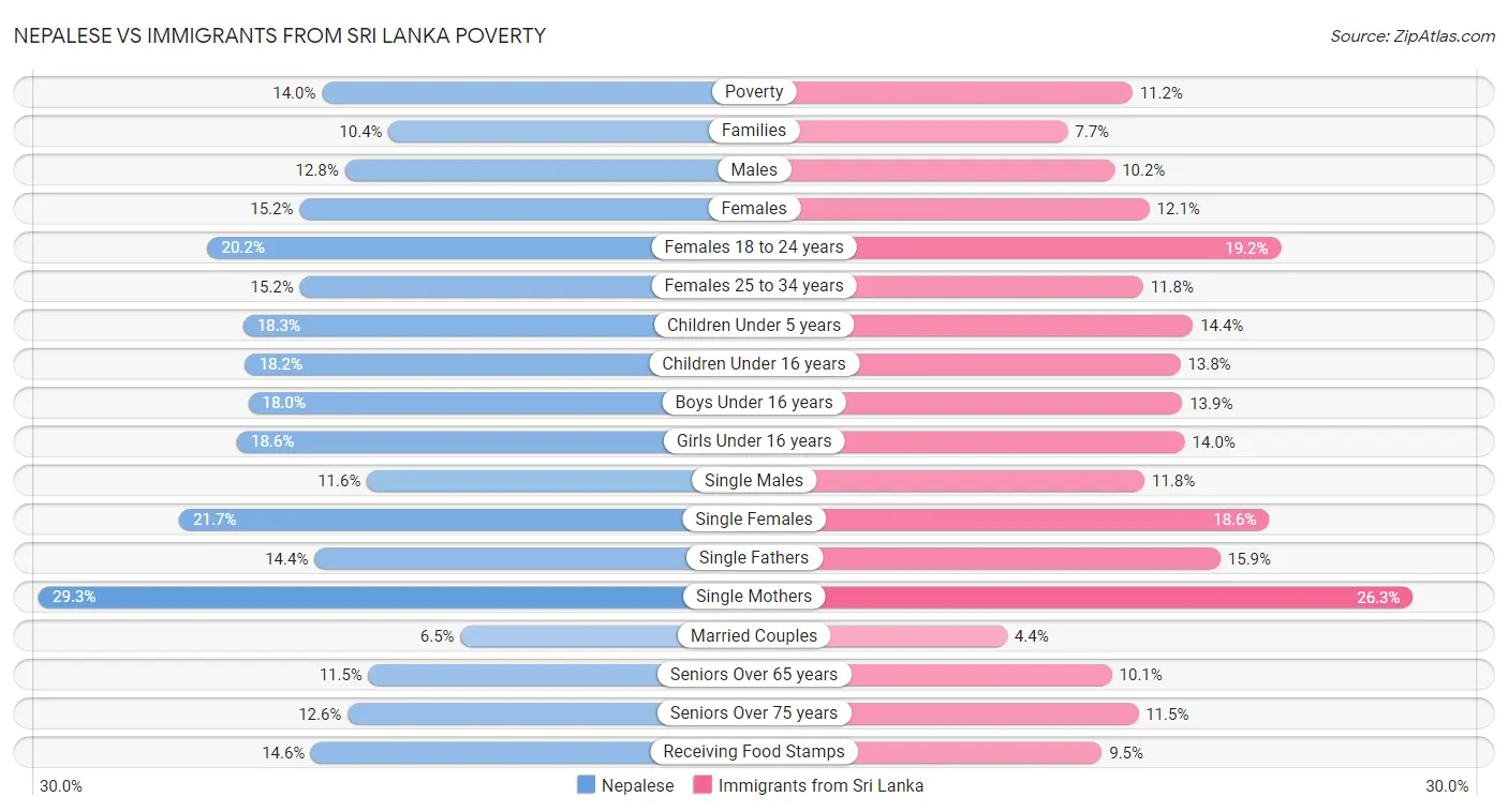 Nepalese vs Immigrants from Sri Lanka Poverty