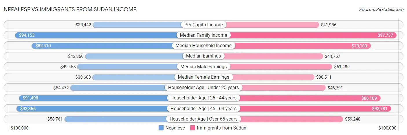 Nepalese vs Immigrants from Sudan Income