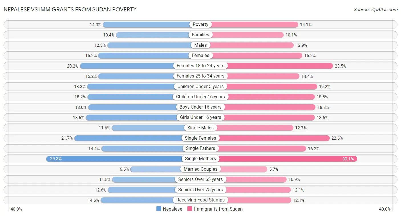 Nepalese vs Immigrants from Sudan Poverty