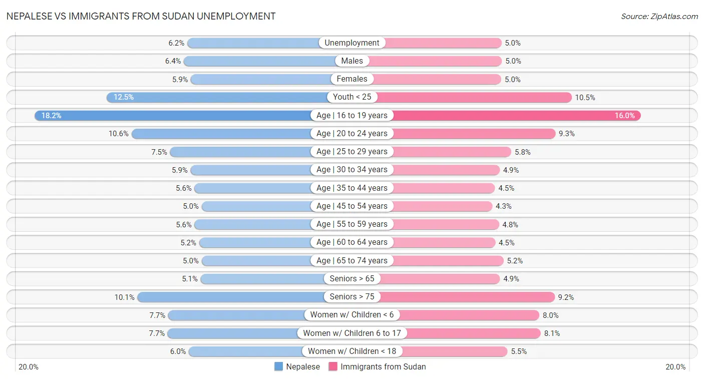Nepalese vs Immigrants from Sudan Unemployment