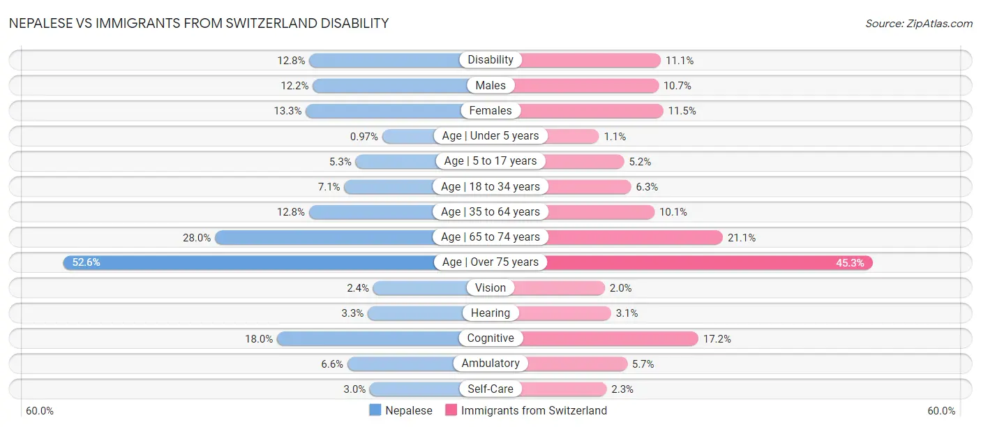 Nepalese vs Immigrants from Switzerland Disability