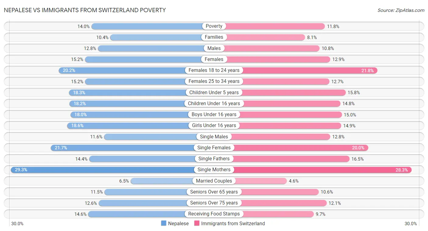 Nepalese vs Immigrants from Switzerland Poverty