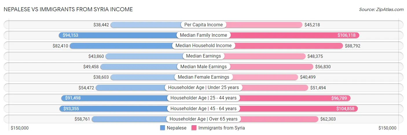 Nepalese vs Immigrants from Syria Income