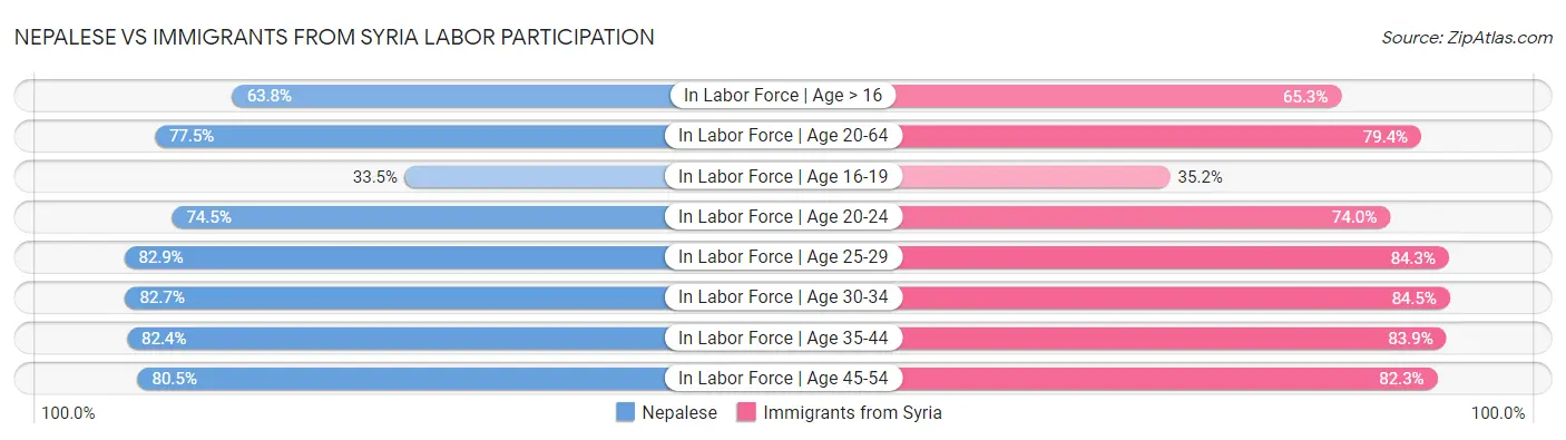 Nepalese vs Immigrants from Syria Labor Participation