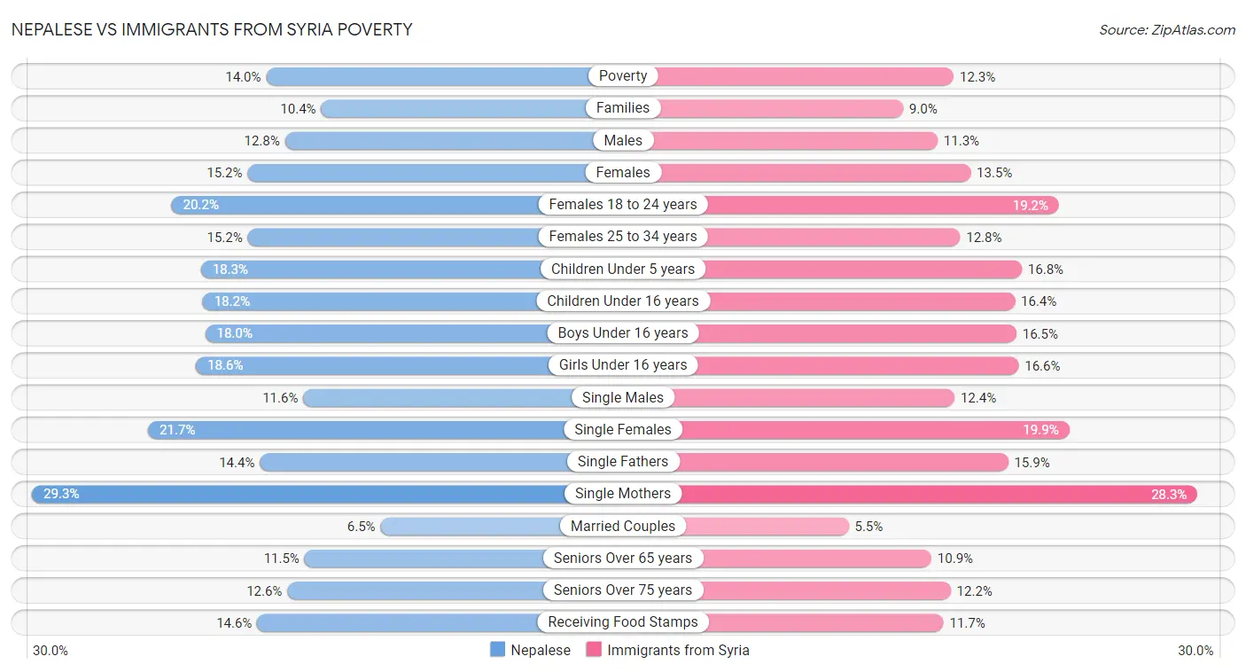 Nepalese vs Immigrants from Syria Poverty