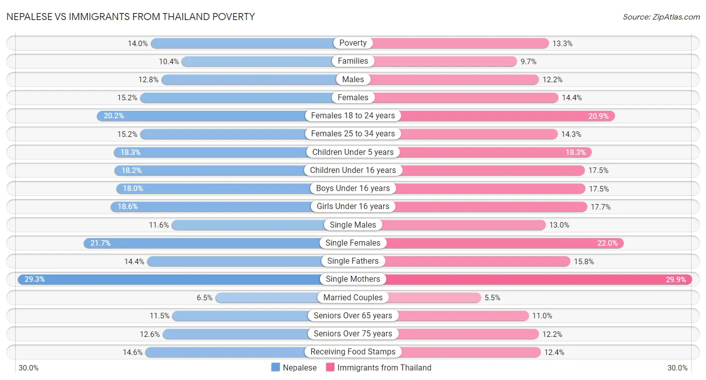 Nepalese vs Immigrants from Thailand Poverty