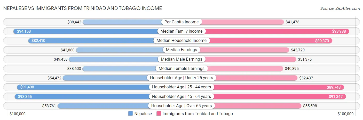 Nepalese vs Immigrants from Trinidad and Tobago Income