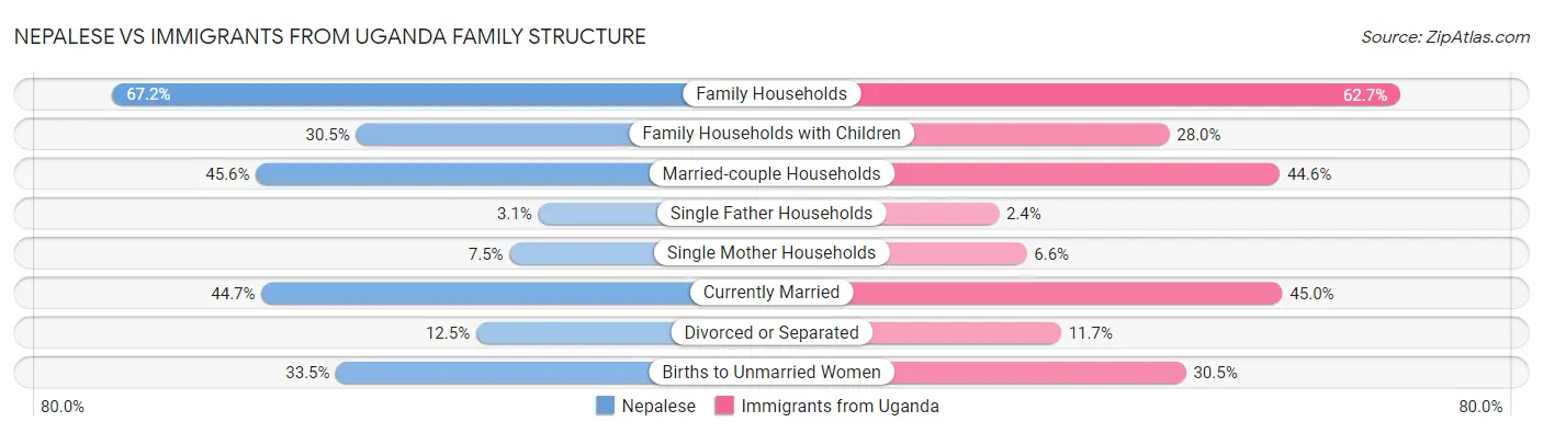 Nepalese vs Immigrants from Uganda Family Structure