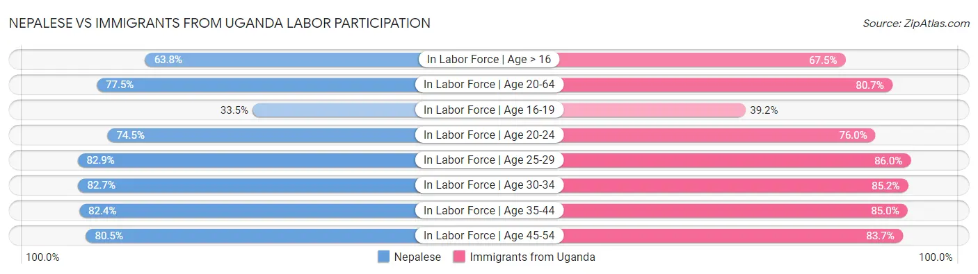 Nepalese vs Immigrants from Uganda Labor Participation