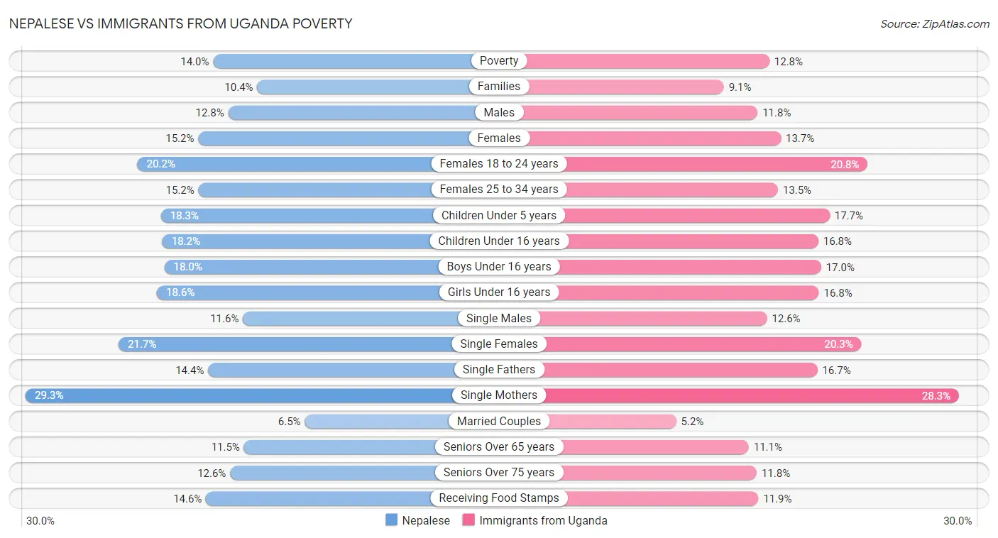 Nepalese vs Immigrants from Uganda Poverty