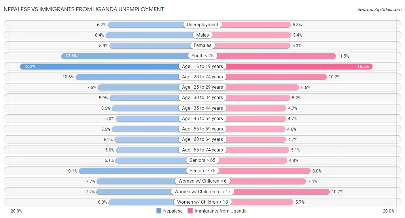 Nepalese vs Immigrants from Uganda Unemployment